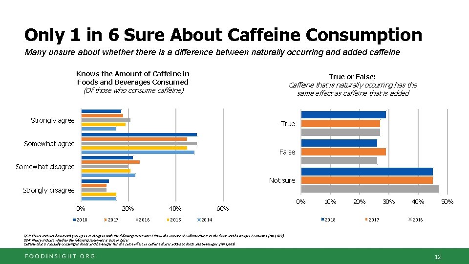 Only 1 in 6 Sure About Caffeine Consumption Many unsure about whethere is a