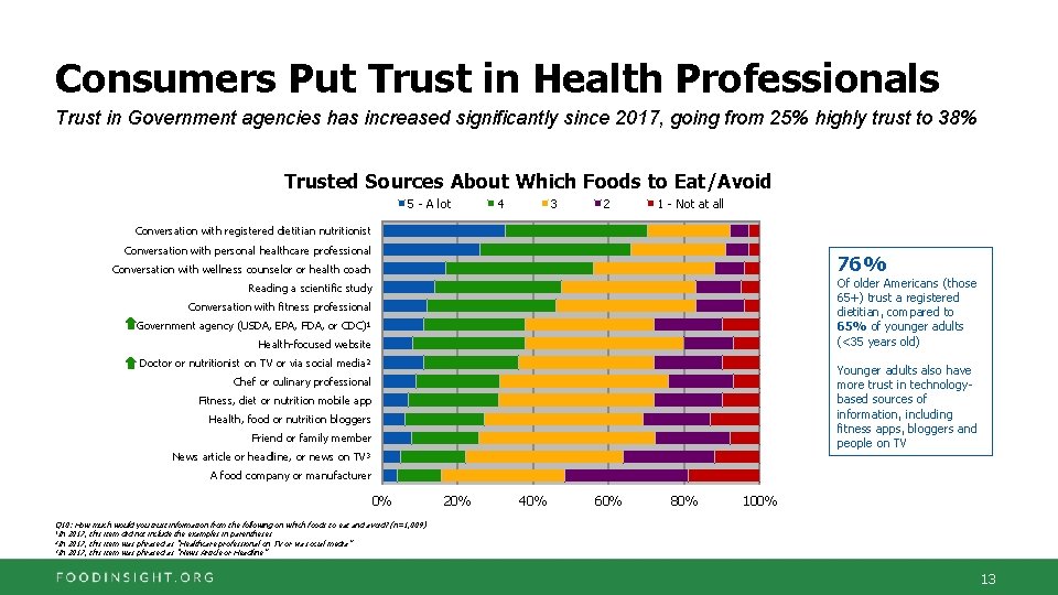 Consumers Put Trust in Health Professionals Trust in Government agencies has increased significantly since