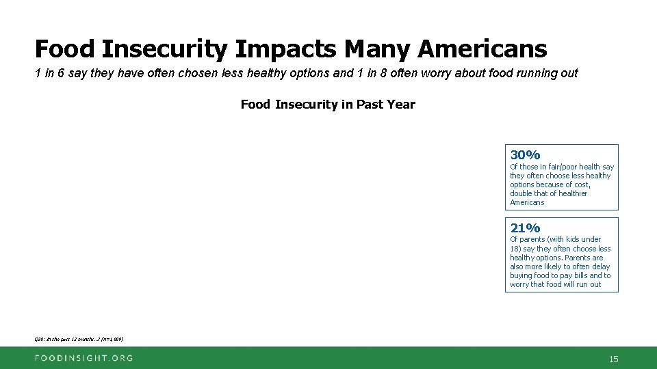 Food Insecurity Impacts Many Americans 1 in 6 say they have often chosen less