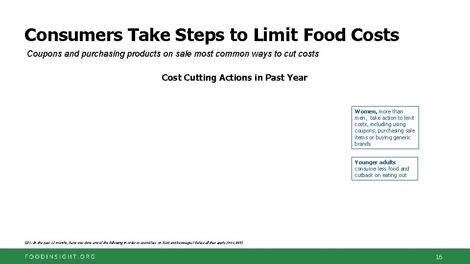 Consumers Take Steps to Limit Food Costs Coupons and purchasing products on sale most