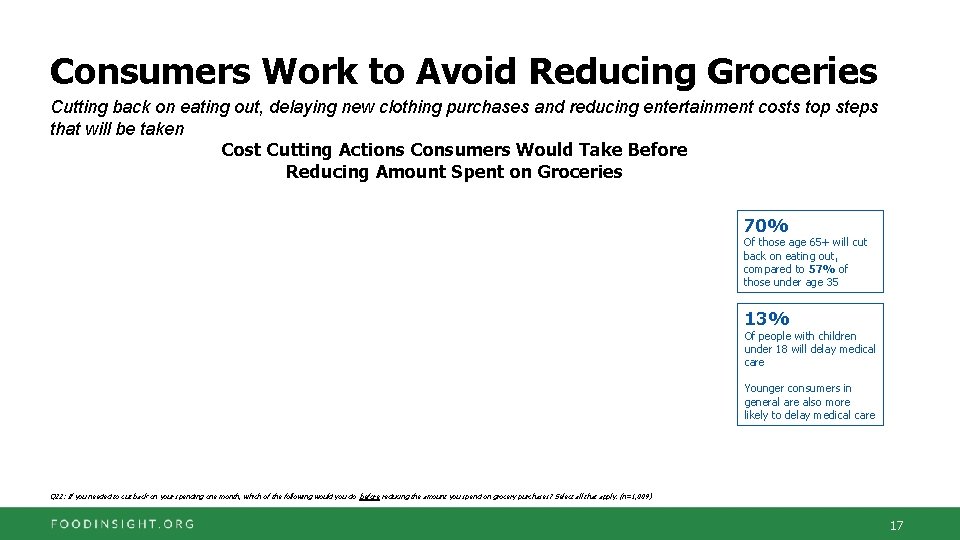 Consumers Work to Avoid Reducing Groceries Cutting back on eating out, delaying new clothing