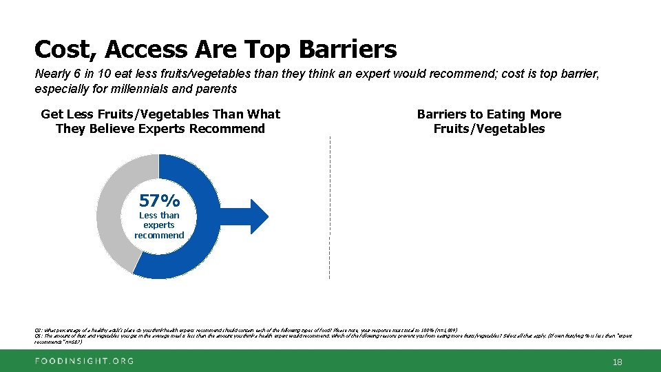 Cost, Access Are Top Barriers Nearly 6 in 10 eat less fruits/vegetables than they