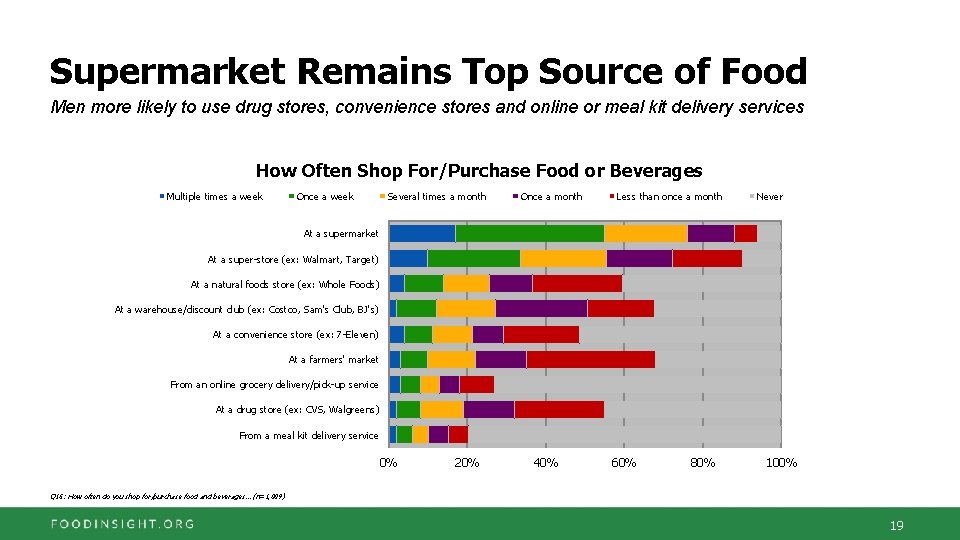 Supermarket Remains Top Source of Food Men more likely to use drug stores, convenience