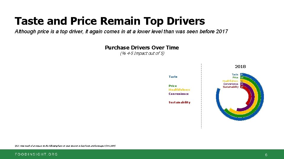 Taste and Price Remain Top Drivers Although price is a top driver, it again