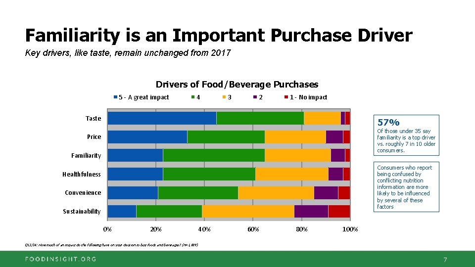 Familiarity is an Important Purchase Driver Key drivers, like taste, remain unchanged from 2017