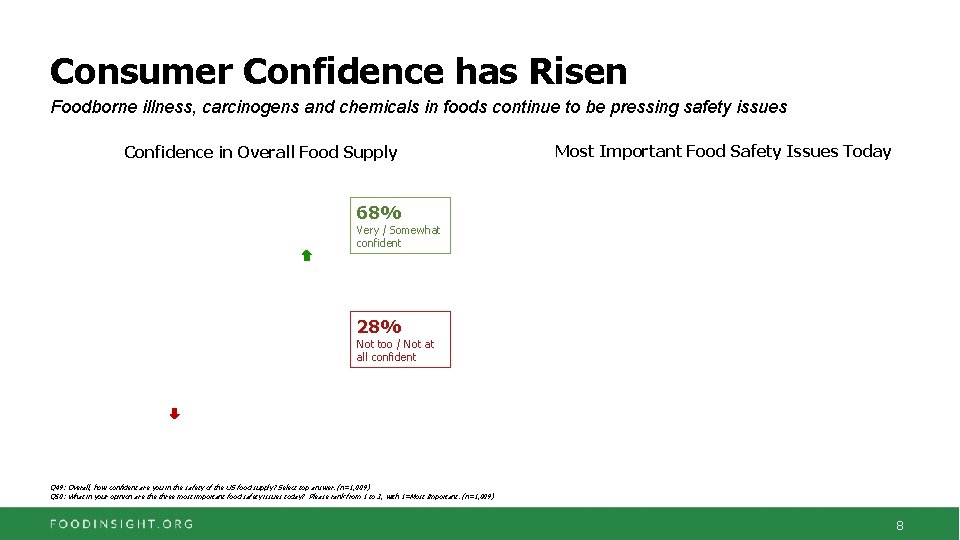 Consumer Confidence has Risen Foodborne illness, carcinogens and chemicals in foods continue to be