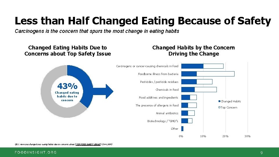 Less than Half Changed Eating Because of Safety Carcinogens is the concern that spurs