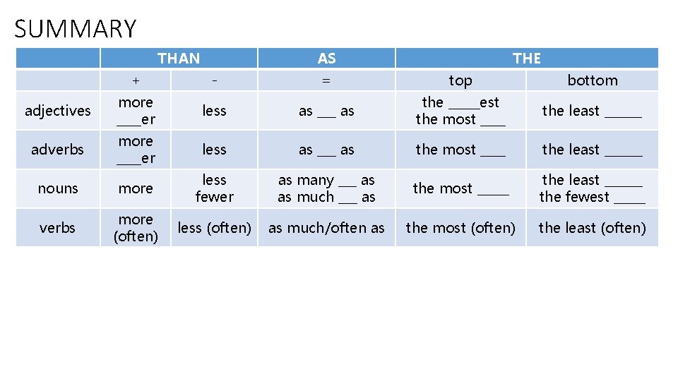 SUMMARY THAN AS THE + - = top bottom adjectives more ____er less as
