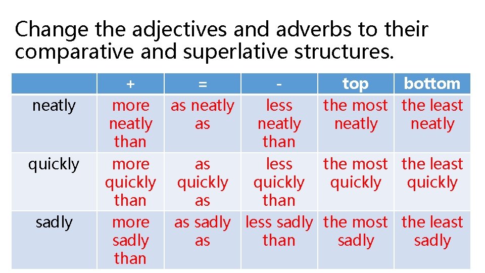 Change the adjectives and adverbs to their comparative and superlative structures. neatly quickly sadly