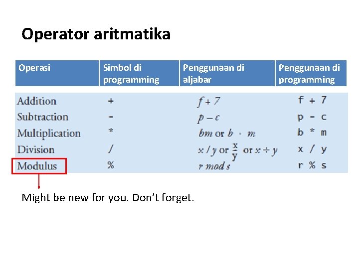 Operator aritmatika Operasi Simbol di programming Penggunaan di aljabar Might be new for you.