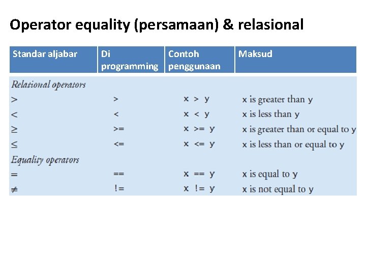 Operator equality (persamaan) & relasional Standar aljabar Di Contoh programming penggunaan Maksud 