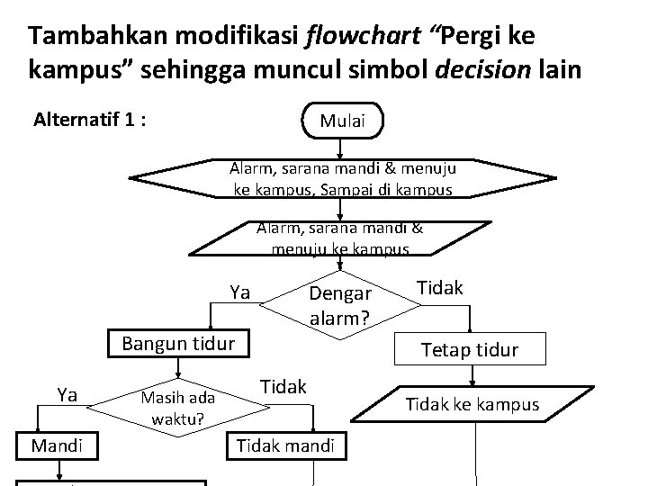 Tambahkan modifikasi flowchart “Pergi ke kampus” sehingga muncul simbol decision lain Alternatif 1 :