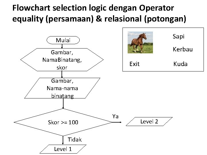 Flowchart selection logic dengan Operator equality (persamaan) & relasional (potongan) Sapi Mulai Kerbau Gambar,