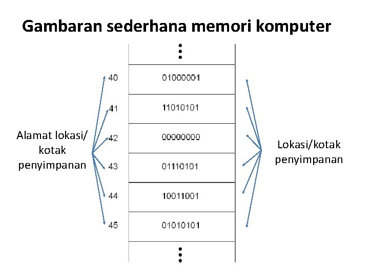 Gambaran sederhana memori komputer Alamat lokasi/ kotak penyimpanan Lokasi/kotak penyimpanan 