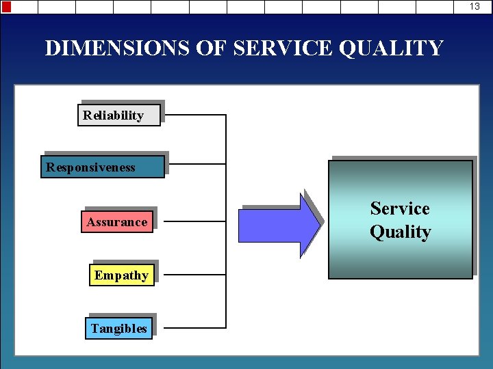 13 DIMENSIONS OF SERVICE QUALITY Reliability Responsiveness Assurance Empathy Tangibles Service Quality 