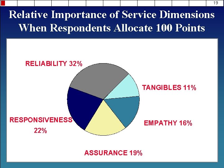 19 Relative Importance of Service Dimensions When Respondents Allocate 100 Points RELIABILITY 32% TANGIBLES