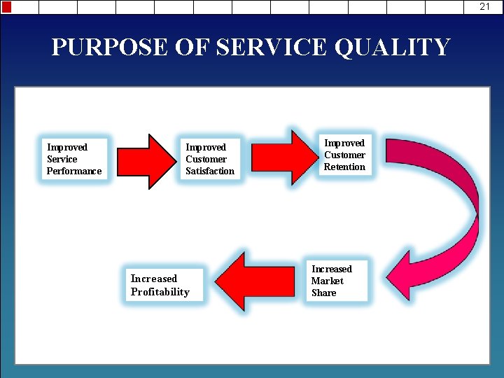 21 PURPOSE OF SERVICE QUALITY Improved Service Performance Improved Customer Satisfaction Increased Profitability Improved