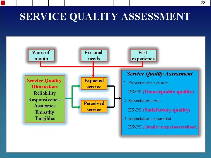 23 SERVICE QUALITY ASSESSMENT Word of mouth Personal needs Past experience Service Quality Assessment