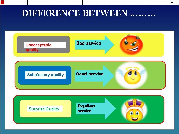 24 DIFFERENCE BETWEEN ……… Unacceptable quality Satisfactory quality Surprise Quality Bad service Good service