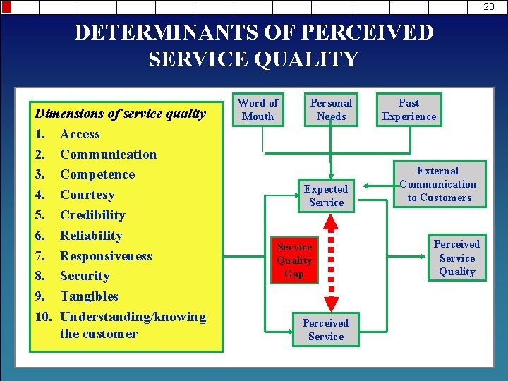28 DETERMINANTS OF PERCEIVED SERVICE QUALITY Dimensions of service quality 1. Access 2. Communication