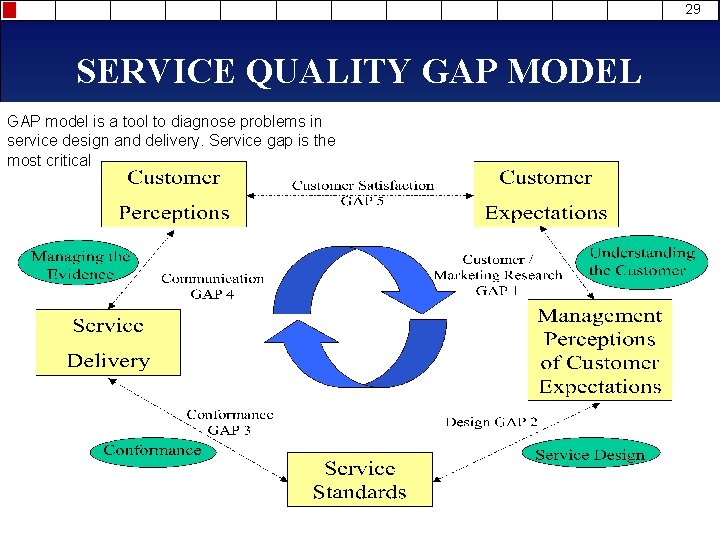 29 SERVICE QUALITY GAP MODEL GAP model is a tool to diagnose problems in