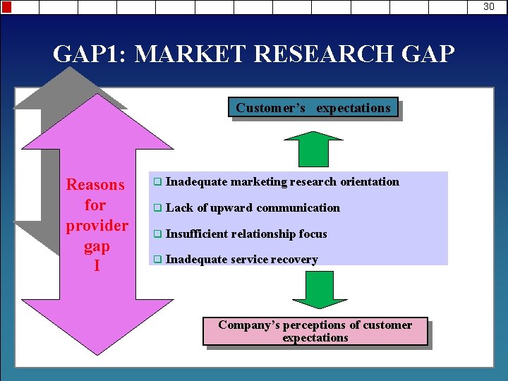 30 GAP 1: MARKET RESEARCH GAP Customer’s expectations Reasons for provider gap I q