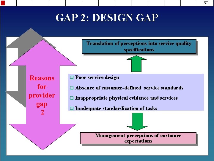 32 GAP 2: DESIGN GAP Translation of perceptions into service quality specifications Reasons for