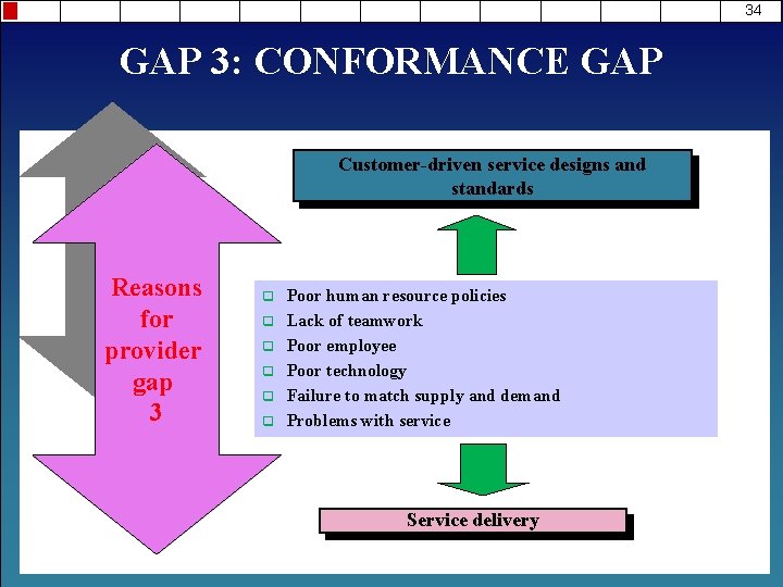 34 GAP 3: CONFORMANCE GAP Customer-driven service designs and standards Reasons for provider gap