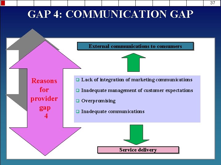 37 GAP 4: COMMUNICATION GAP External communications to consumers Reasons for provider gap 4