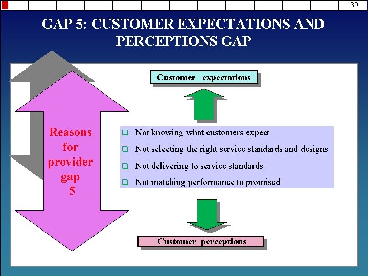 39 GAP 5: CUSTOMER EXPECTATIONS AND PERCEPTIONS GAP Customer expectations Reasons for provider gap