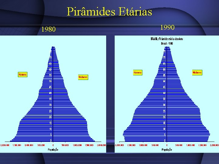 Pirâmides Etárias 1980 1990 