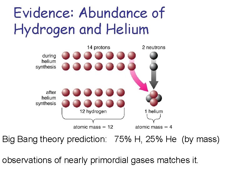 Evidence: Abundance of Hydrogen and Helium Big Bang theory prediction: 75% H, 25% He
