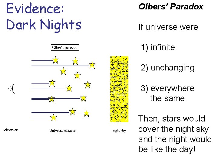 Evidence: Dark Nights Olbers’ Paradox If universe were 1) infinite 2) unchanging 3) everywhere