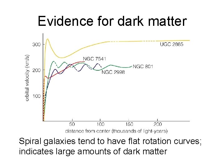 Evidence for dark matter Spiral galaxies tend to have flat rotation curves; indicates large