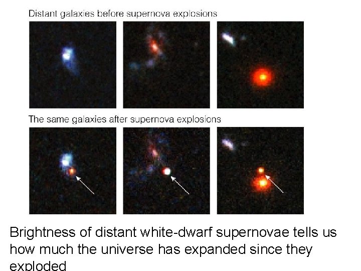 Brightness of distant white-dwarf supernovae tells us how much the universe has expanded since
