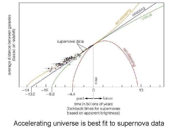 Accelerating universe is best fit to supernova data 