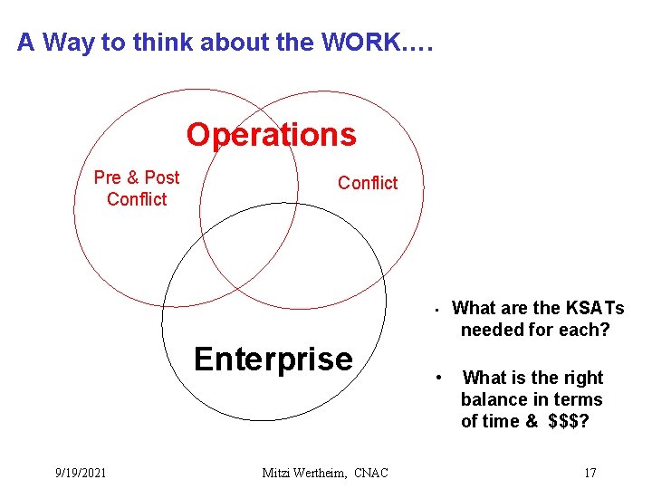 A Way to think about the WORK…. Operations Pre & Post Conflict • Enterprise