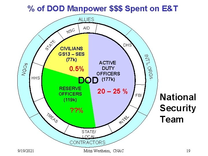 % of DOD Manpower $$$ Spent on E&T ALLIES AID AT E NSC ST
