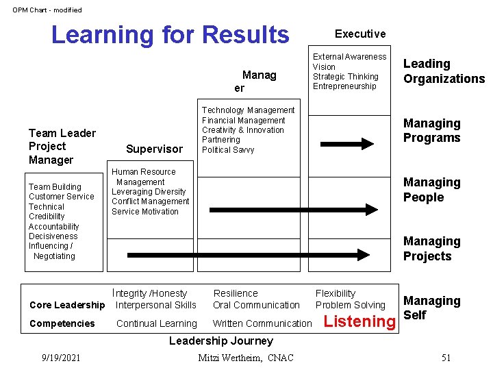 OPM Chart - modified Learning for Results Manag er Team Leader Project Manager Team