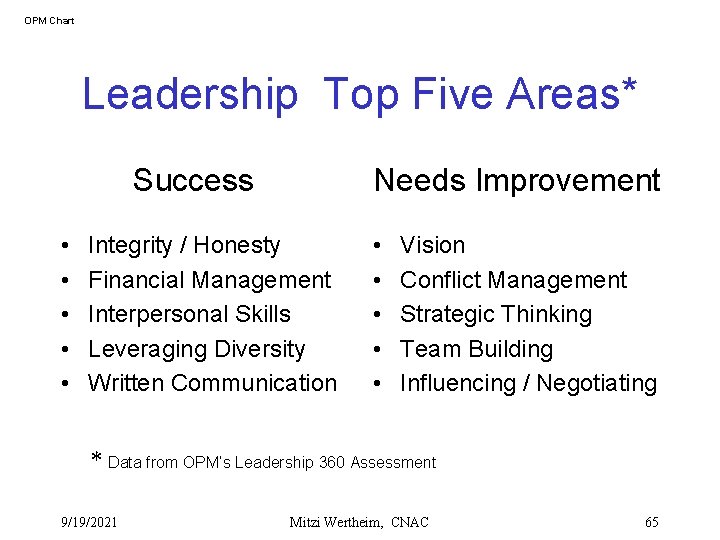 OPM Chart Leadership Top Five Areas* Success • • • Needs Improvement Integrity /