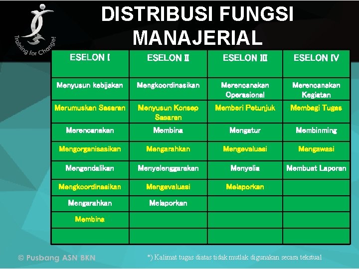 DISTRIBUSI FUNGSI MANAJERIAL ESELON III ESELON IV Menyusun kebijakan Mengkoordinasikan Merencanakan Operasional Merencanakan Kegiatan