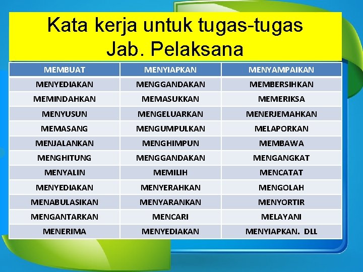 Kata kerja untuk tugas-tugas Jab. Pelaksana MEMBUAT MENYIAPKAN MENYAMPAIKAN MENYEDIAKAN MENGGANDAKAN MEMBERSIHKAN MEMINDAHKAN MEMASUKKAN