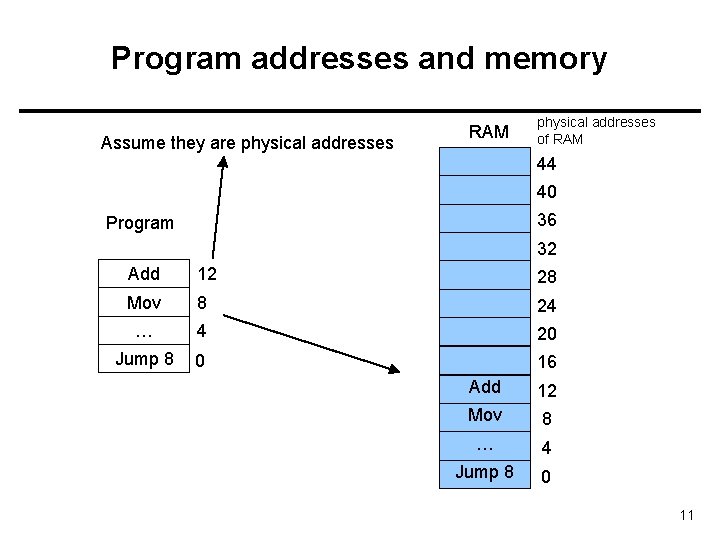 Program addresses and memory Assume they are physical addresses RAM physical addresses of RAM