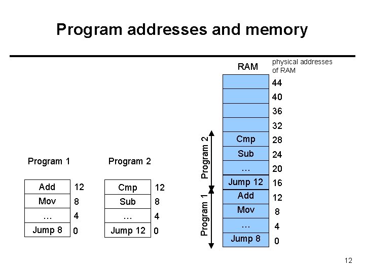 Program addresses and memory RAM physical addresses of RAM 44 40 36 Program 2