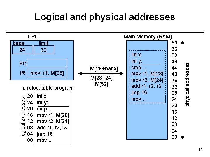 CPU base 24 limit 32 PC IR mov r 1, M[28] logical addresses a