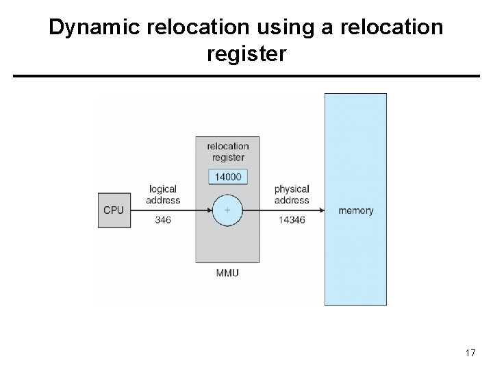 Dynamic relocation using a relocation register 17 
