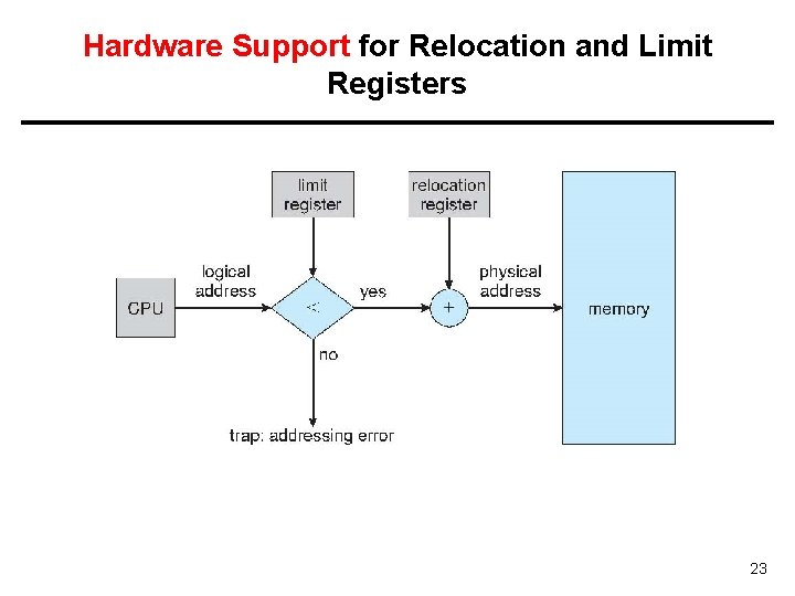 Hardware Support for Relocation and Limit Registers 23 