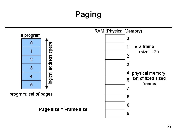 Paging RAM (Physical Memory) a program 1 2 3 4 5 logical address space