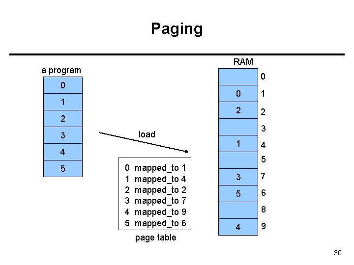 Paging RAM a program 0 0 1 2 load 3 4 5 0 1