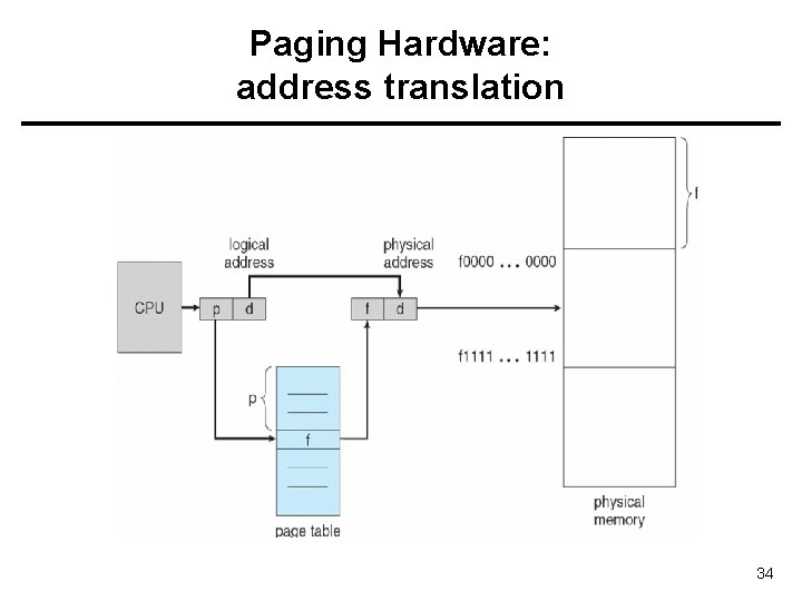Paging Hardware: address translation 34 